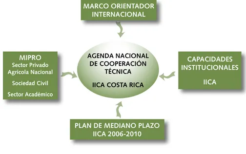 Gráfico 1. Componentes del Marco Orientador para la Agenda Nacional de  Costa Rica 2006-2010
