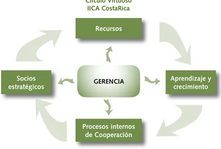 Gráfico 2. Circulo virtuoso del IICA Costa Rica.