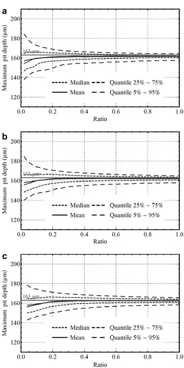 Fig. 12. Evolution of the maximum pit depth realizations on the whole sample as a function of the area ratio for the mean, the median, the 5th, 25th, 75th and 95th quantiles considering the GEV approach