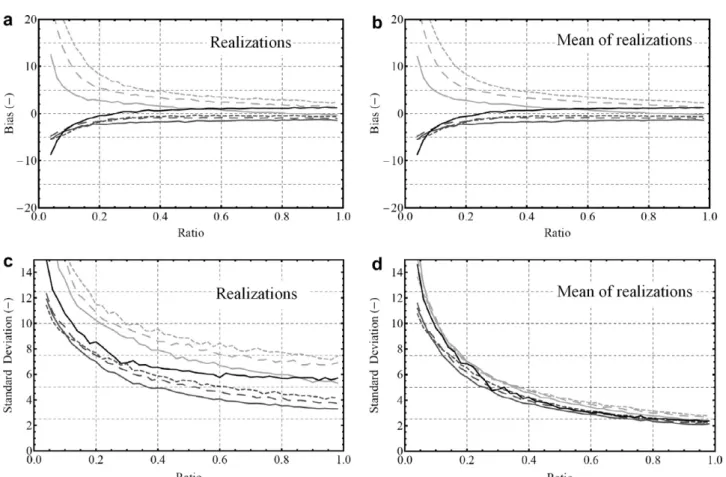 Fig. 14. Bias (a, b) and standard deviation (c, d) in the estimation of realization (a, c) and mean (b, d) of maximum pit depth for the various approaches: Gumbel (light gray lines), GEV (dark gray lines) and GLD (black lines)
