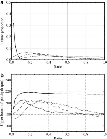 Fig. 15. (a) Proportion of failures to calculate the mean upper bound as a function of the area ratio