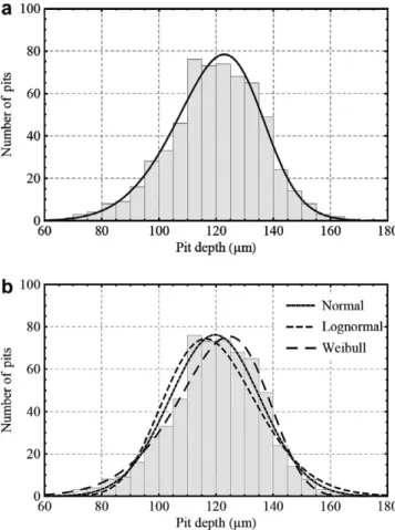 Fig. 2a presents the PDF of the GLD corresponding to the exper- exper-imental frequency distribution of corrosion pit depths