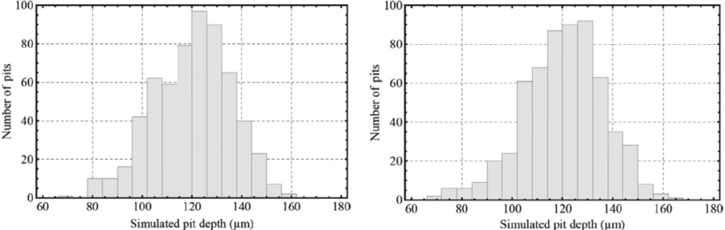 Fig. 4. Two examples of Bootstrap simulated distributions equivalent to the experimental one.