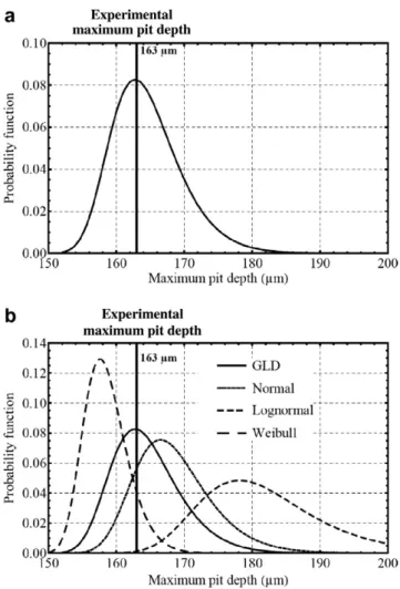 Fig. 5. (a) Representation of the analytical PDF of the maximum pit depths distribution corresponding to the GLD distribution (603 pits)