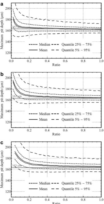 Fig. 9. Evolution of the maximum pit depth realizations on the whole sample as a function of the area ratio for the mean, the median, the 5th, 25th, 75th and 95th quantiles considering the Gumbel approach