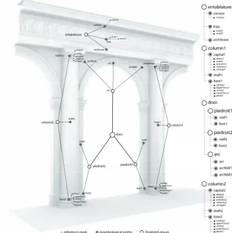 Figure 1.  Semantic  description  of  the  building  morphology  composed  by  a  three-level  graph:  finalized  groups,  morphological entities and reference marks