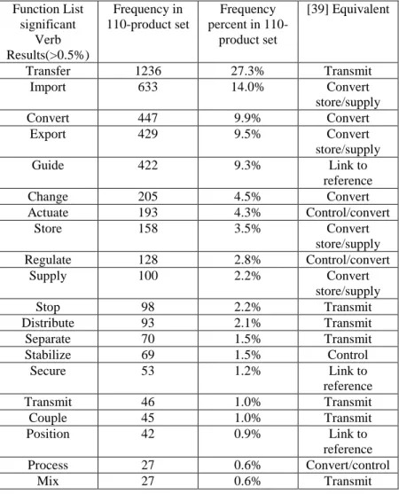 Table 4 : Analysis of frequency of use in the Hirtz base [39] 