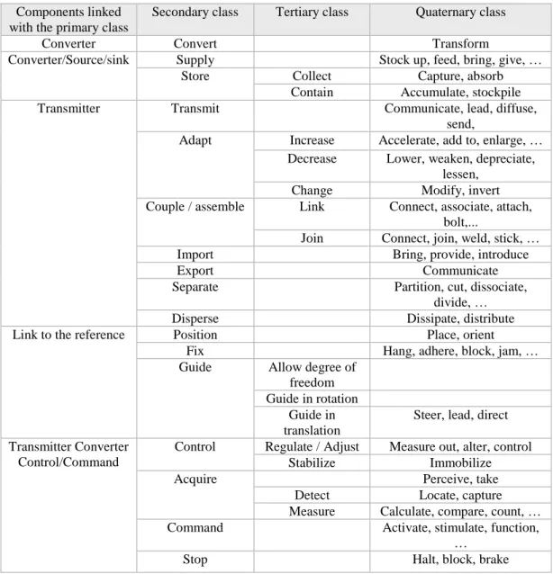 Table 5 : Analysis of frequency of use in the proposed base   Function List 