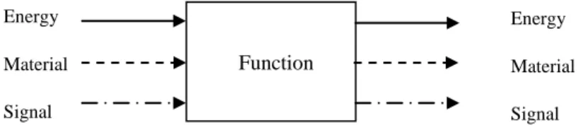 Figure 1 : Model of black box [15] 