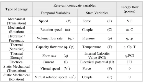Table 1 : Examples of relevant conjugate variables  
