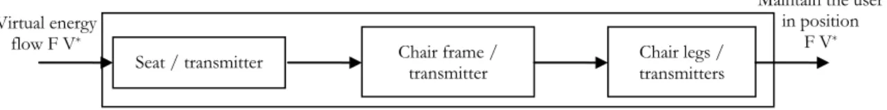 Figure 4 : Flow of virtual energy in the example of a chair  2.2.  Analysis using the evolution of functional flow 