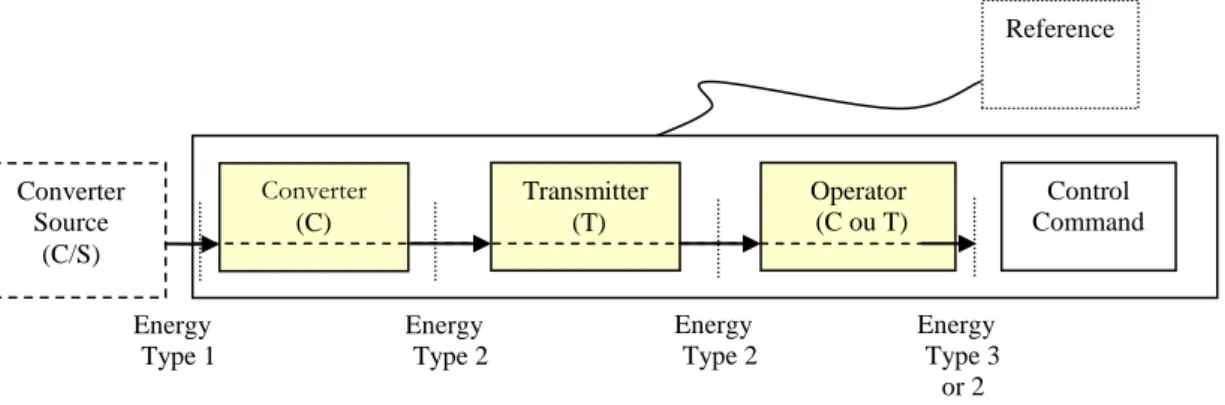 Figure 9 shows a systematic view of a product. This diagram can be reproduced at lower sub-system levels  by  specifying  the  decomposition  of  the  converters