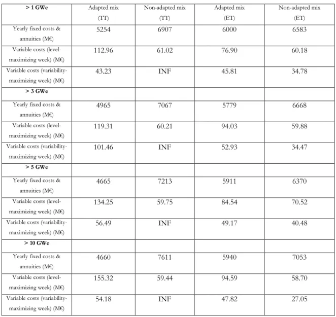 Table 3: Cost decomposition of the electricity mix, with constraints on minimum installed  capacities for renewables (INF= Infeasible dispatch, TT only) 