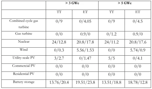 Table 4: Optimal investment level by technology, with constraints on minimum installed  capacities for renewables and maximum on CO2 emitting power plants 