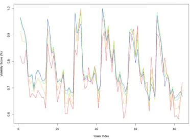 Figure 8: Weekly RD variability score for spring weeks 