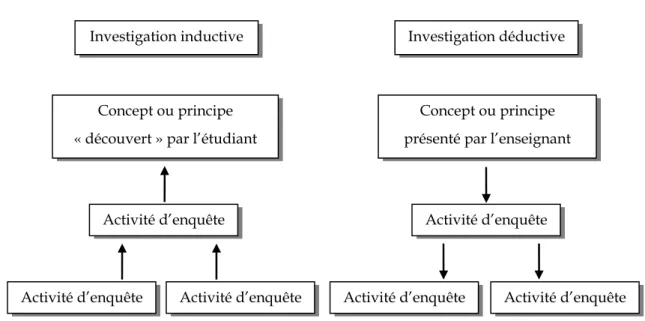 FIGURE 1. Schéma représentant la comparaison entre les investigations inductive et  déductive (Hassard, 1992, p