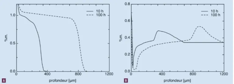 FIGURE 4 : Proﬁls de composition chimique de l’acier Fe-3%m.Cr-0.35%m.C nitruré à 550 °C pendant 10 et 100 h