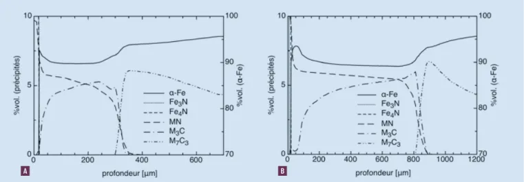 FIGURE 8A : Evolution de la fraction volumique totale de précipités de l’acier Fe-3%m.