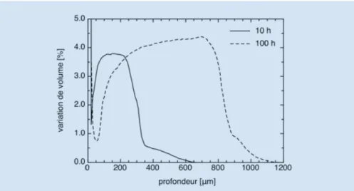 FIGURE 10 : Variations de volume calculées accompagnant la précipitation de l’acier Fe-3%m.Cr-0.35%m.C nitruré à 550 °C pen- pen-dant 10 et 100 h