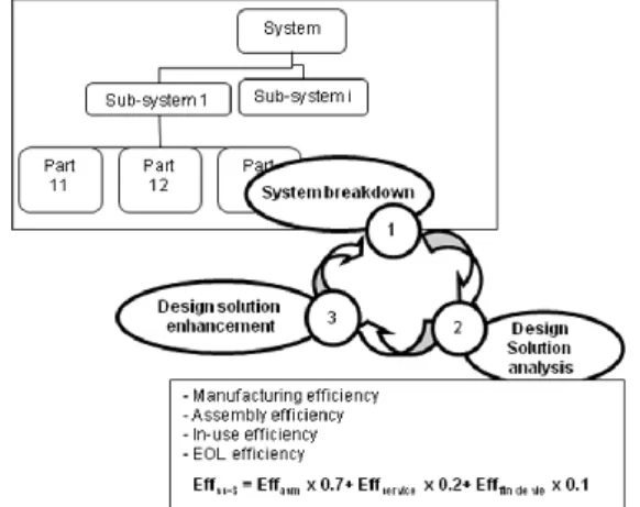 Figure 1: Current engineering design process taking into  account advanced design concepts (collaboration, 