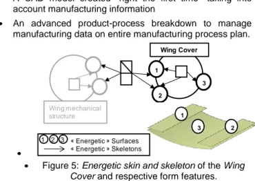 Figure 4: The DFM activity model. 