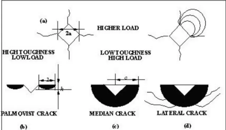Figure 1: Different types of crack propagation produced by Vickers indentation: a) print diagonal  length, b) Palmqvist crack c) median or half-penny crack d) lateral crack