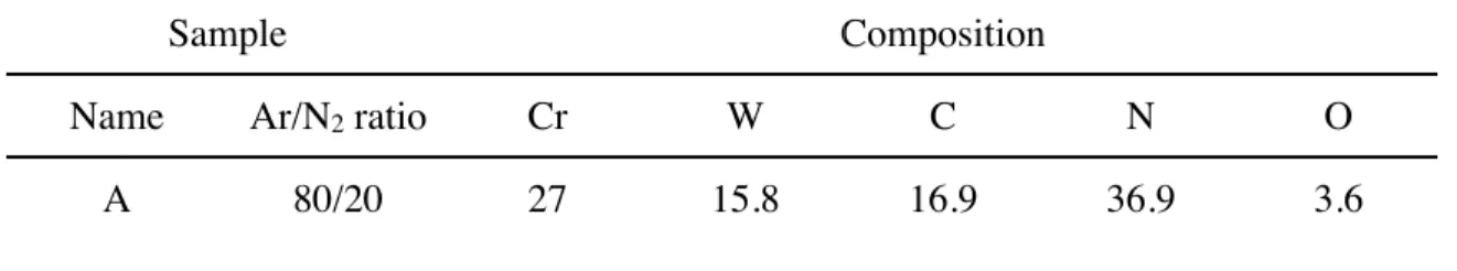 Table 1. Summary of the EDS results for CrWCN sample prepared in different gas environments.