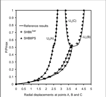 Figure 8.   Load–deflection results for the open-ended cylindrical shell test: 