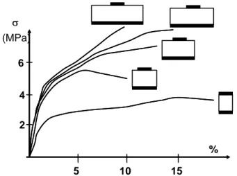Figure 1. Compressive strength perpendicular to the grain 2451015%6σ   (MPa) 