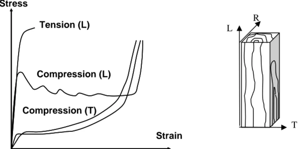 Figure 3. Typical stress-strain curves for wood loaded in compression and tension  (Kollmann, 1984) 