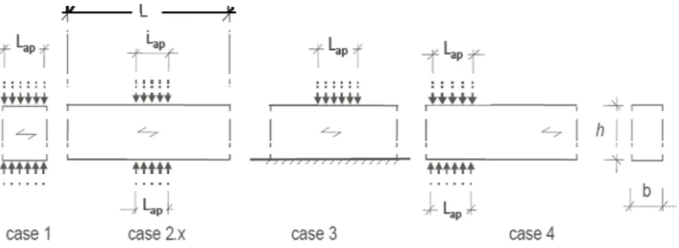 Figure 4.  Different loading cases in compression perpendicular to the grain  (L ap =100mm) 