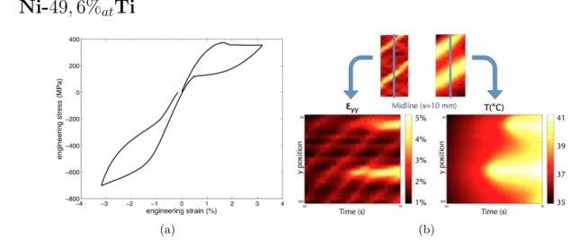 Figure 1 – (a) Relev´ e contrainte-allongement lors d’un essai uniaxial sur ´ eprouvette tubulaire ` a 1, 1 × 10 −4 s −1 (b) Cartes spatio-temporelles de  longitudinal et de T mesur´ ees par corr´ elation d’images infrarouges (IRIC [11]), lors d’un essai d