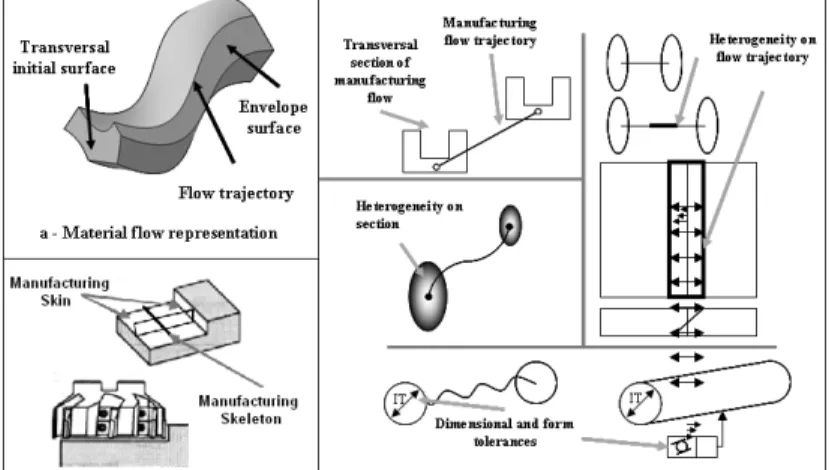 Fig. 2: Example of product information issued from manufacturing process and managed by the  product-process interface