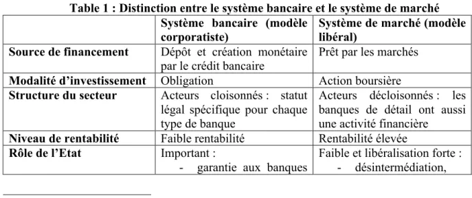 Table 1 : Distinction entre le système bancaire et le système de marché  Système  bancaire  (modèle 