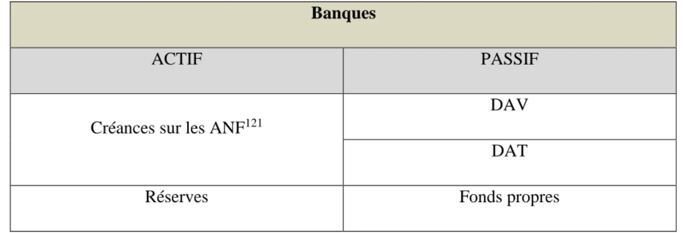 Tableau 4 : Bilans simplifiés des banques et de la banque centrale avant la réforme   Banques 