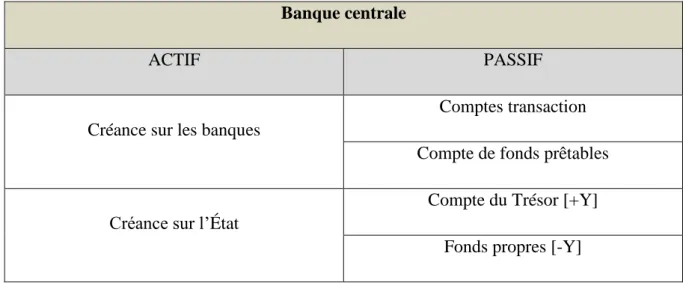 Tableau 9 : Bilan de la banque centrale lors d’une création monétaire d’un montant Y sur  le compte du Trésor 