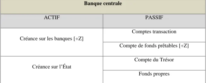 Tableau 10 : Bilan de la banque centrale lors d’une création monétaire d’un montant Z sur  le compte de fonds prêtables d’une banque 
