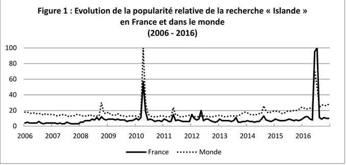 Figure 1 : Evolution de la popularité relative de la recherche « Islande » en France et dans le monde 