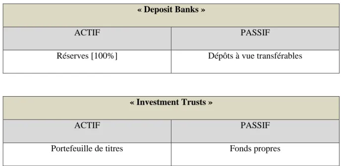 Tableau 1 : Bilans des banques et des sociétés d’investissement dans le Chicago Plan 88