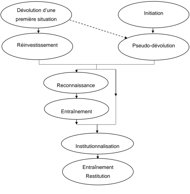 Figure 1 : Enchaînements fréquents des méso-contrats lors d’une séquence 