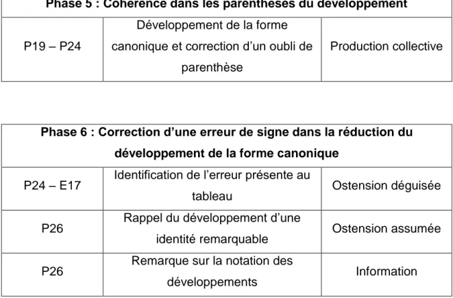 tableau  Ostension déguisée 