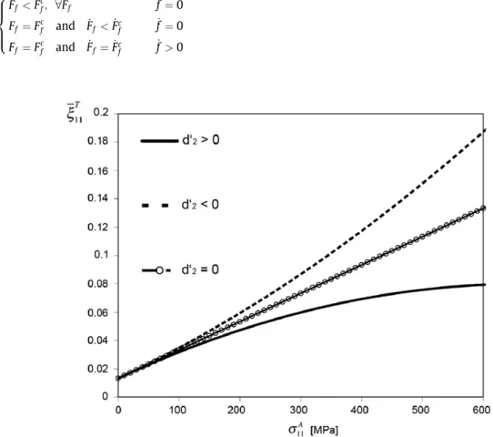 Fig. 5. Evolution of the Mean Instantaneous Transformation Strain (MITS)  n T 11 component as a function of the stress component r A 11 during a tensile load in the austenitic phase