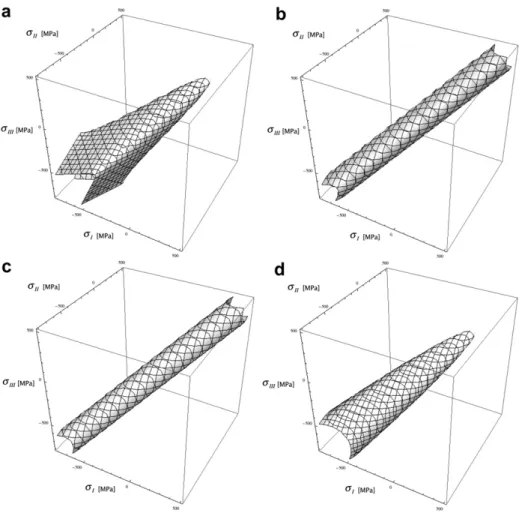 Fig. 6. Effect of the different parameters on the 3D transformation surface in the local principal stress reference system