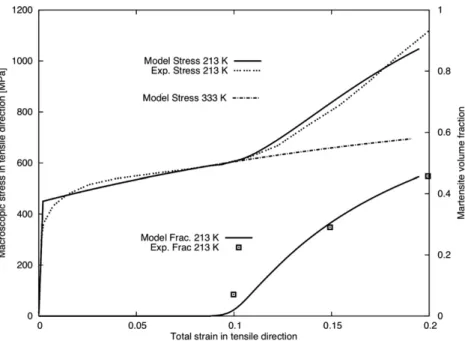 Fig. 8. Stress–strain behavior and martensite volume fraction of an entire metastable austenitic steel under uniaxial tension at 213 K and at 333 K.