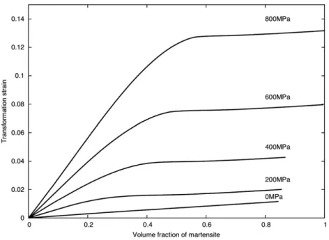 Fig. 10. Transformation strain in the tensile direction vs. volume fraction of martensite for cooling at different stress levels.