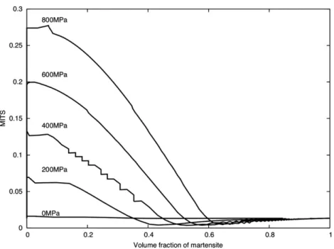 Fig. 11. MITS in the tensile direction vs. volume fraction of martensite for cooling at different stress levels.