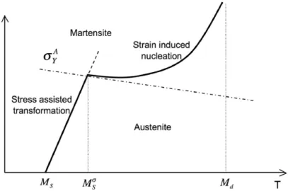 Fig. 1. Critical stress for martensitic transformation as a function of temperature.