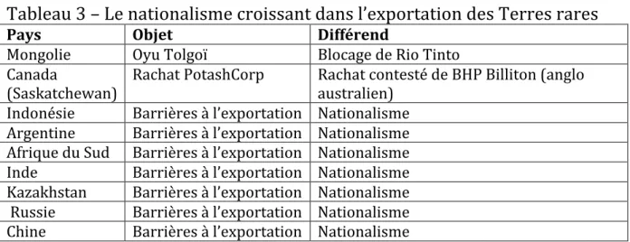 Tableau 3 – Le nationalisme croissant dans l’exportation des Terres rares 