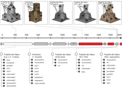 Figure 7:   Spatio-temporal representation of building transformations. On the  top: 3D representation and semantic graph; on the bottom: temporal notation