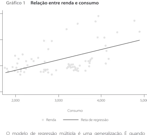 Gráfico 1 Relação entre renda e consumo